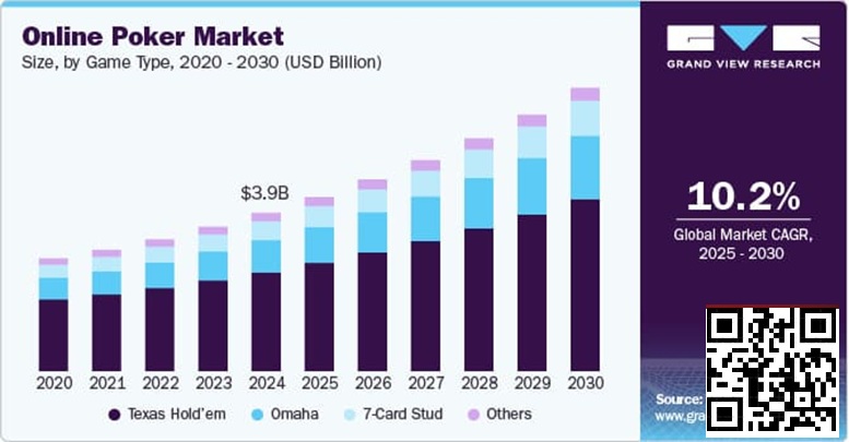 【扑克之星】未来五年线上扑克市场报告:千亿赛道已然成型