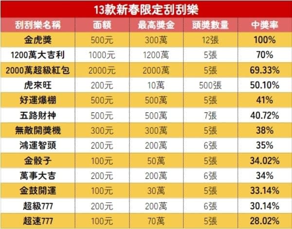 【扑克之星】线上刮刮乐全攻略：票种解析、中奖概率与体验指南