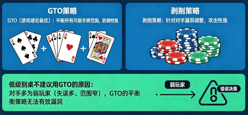 【扑克之星】德州扑克：GTO vs 剥削策略。在低级别桌为什么不建议用GTO？