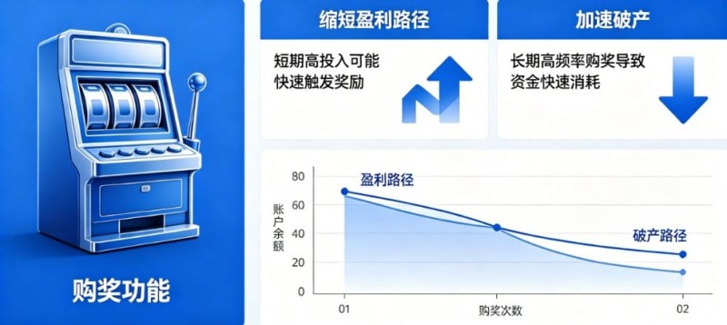 【扑克之星】老虎机“购奖” (Bonus Buy):长期买入是缩短盈利路径还是加速破产?