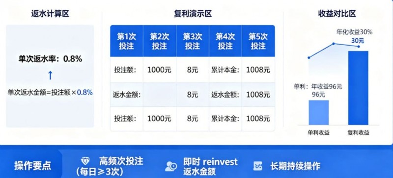 【扑克之星】体育返水复利表：如何利用高频次投注将0.8%返水转化为年化30%收益。