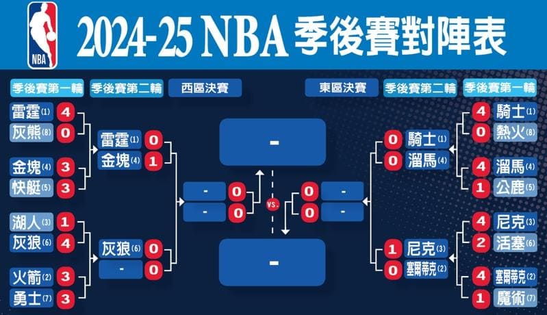【扑克之星】NBA季后赛格局前瞻：东部稳中藏雷，西部豪门鏖战