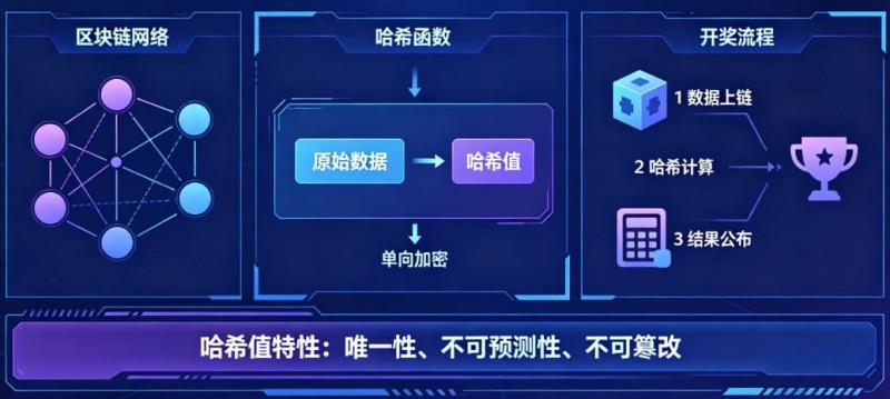 【扑克之星】揭秘区块链哈希值开奖:为什么任何人都无法提前预测结果?
