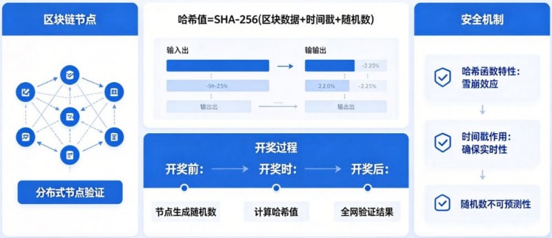 【扑克之星】揭秘区块链哈希值开奖:为什么任何人都无法提前预测结果?