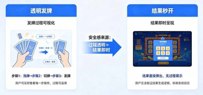 【扑克之星】为什么“透明发牌”比“结果秒开”更能带来安全感?