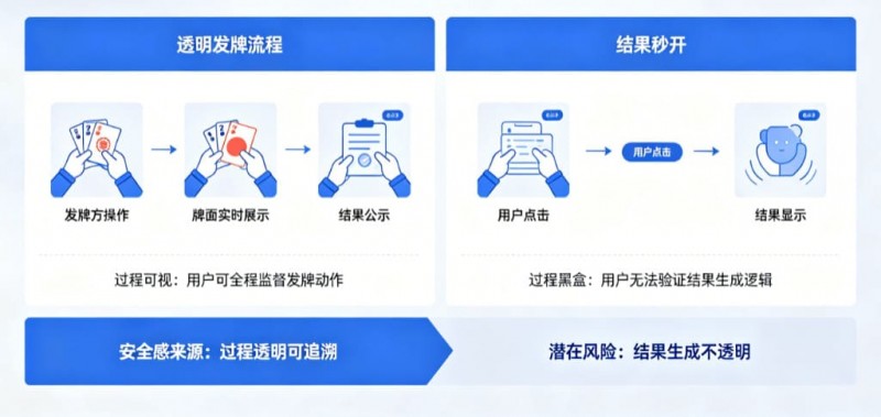 【扑克之星】为什么“透明发牌”比“结果秒开”更能带来安全感?