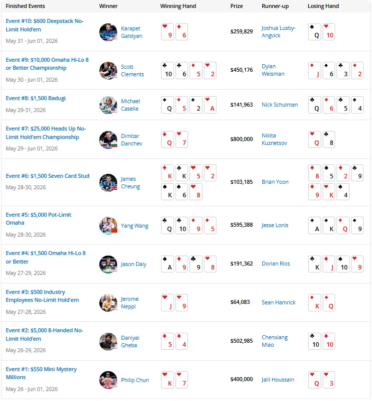 【扑克之星】2026 WSOP | 截至目前,中国军团2026WSOP进圈率高达90%!!!