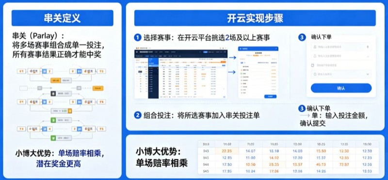 【扑克之星】什么是串关(Parlay)?如何在开云实现小博大
