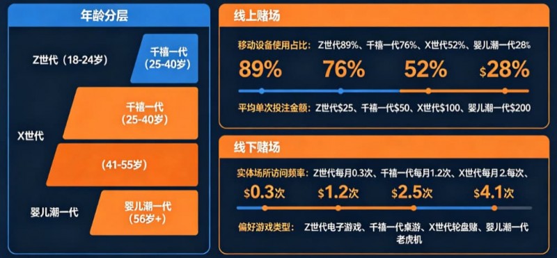 【扑克之星】解析线上赌场与线下赌场的“消费习惯”代际鸿沟