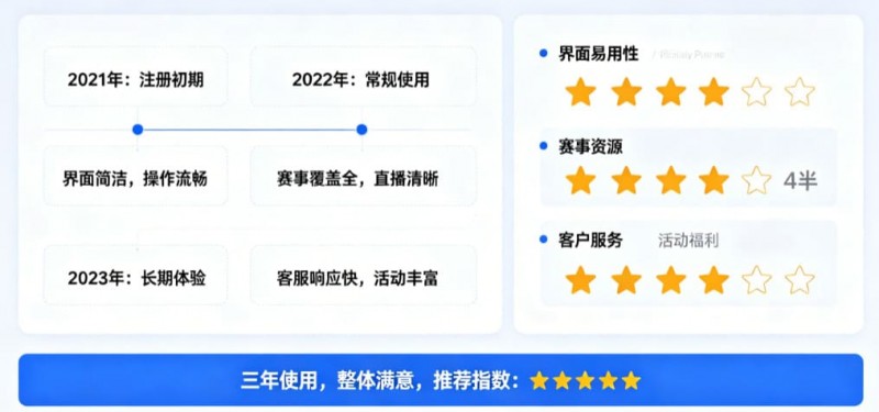 【扑克之星】用户评价:在大发体育玩了三年的真实感受