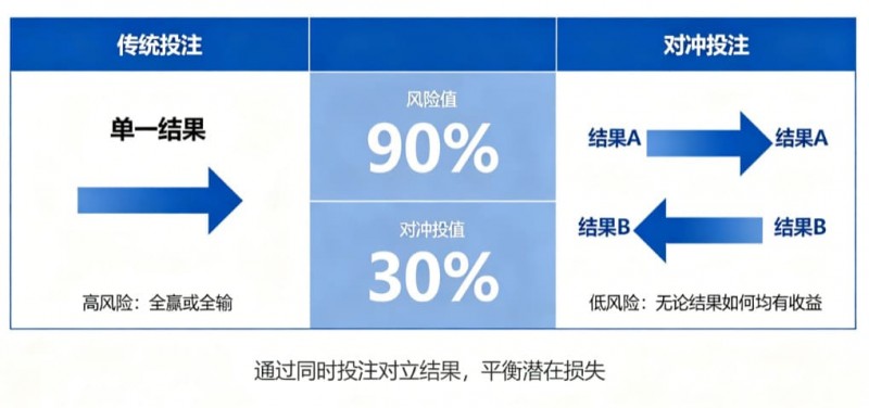 【扑克之星】什么是“对冲投注”？降低风险的高阶策略