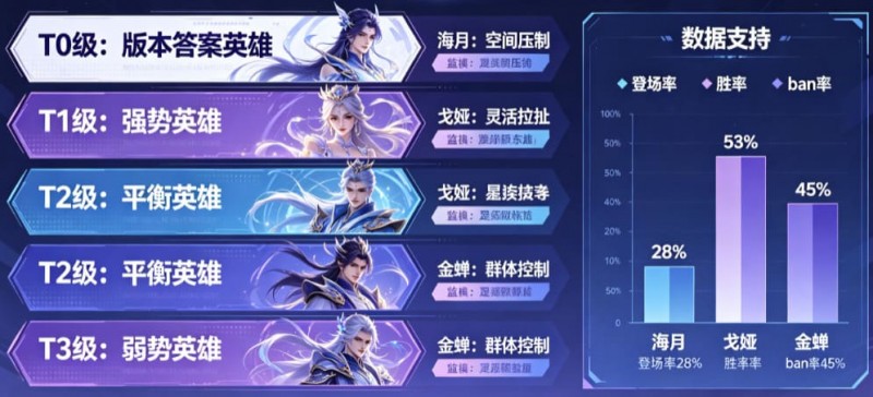 【扑克之星】《王者荣耀》这次更新，后期英雄的“拖字诀”彻底废了