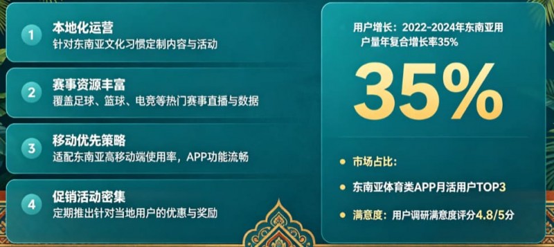 【扑克之星】东南亚体育数字市场持续升温,本地化与移动体验正在成为核心竞争力