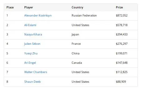 【扑克之星】2026WSOP收官!QQPK大使Nishant Sharma深筹赛夺金手链,朱跃奇豪客赛斩获第5名