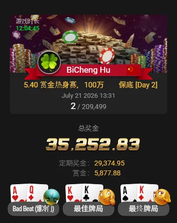 【扑克之星】从5.4刀到3.5万刀！中国选手BiCheng Hu斩获20万人赏金热身赛亚军，豪取6,500倍回报！